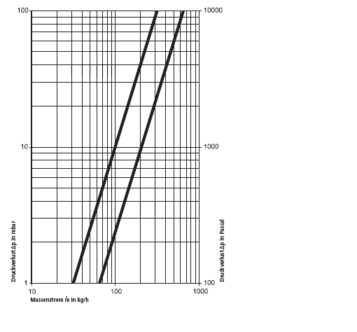 Pressure Drop