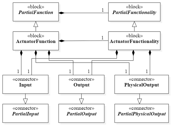 docUMLStr_ActuatorFunctionConcept.png