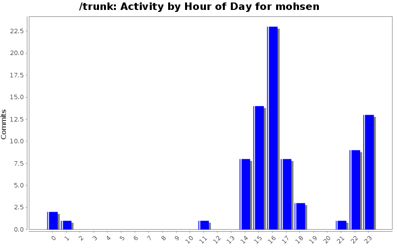 Activity by Hour of Day for mohsen