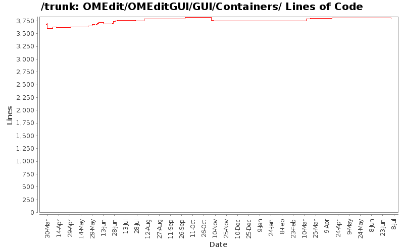OMEdit/OMEditGUI/GUI/Containers/ Lines of Code