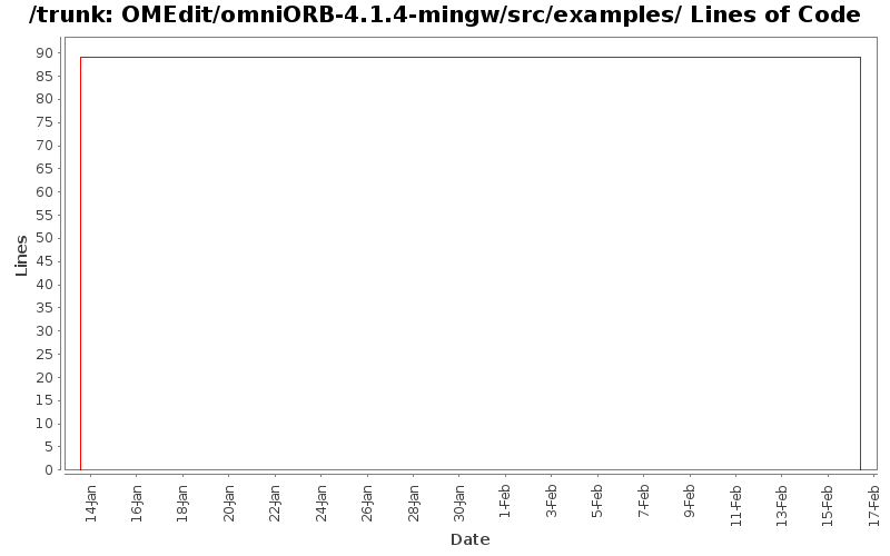 OMEdit/omniORB-4.1.4-mingw/src/examples/ Lines of Code