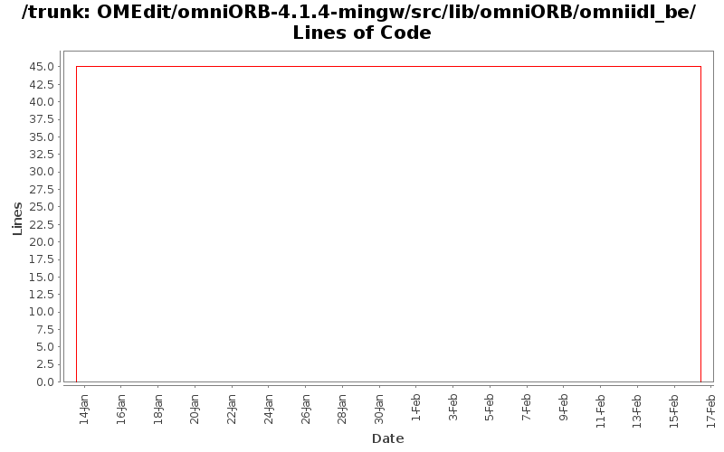 OMEdit/omniORB-4.1.4-mingw/src/lib/omniORB/omniidl_be/ Lines of Code