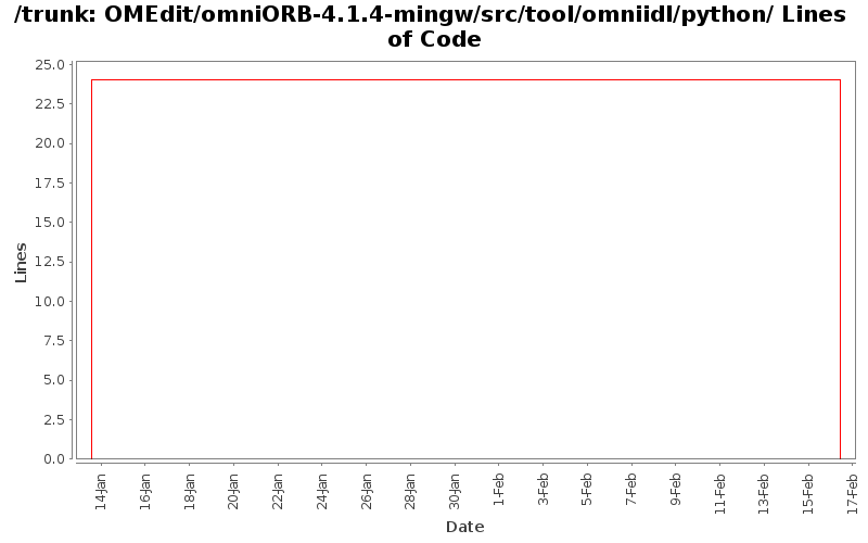 OMEdit/omniORB-4.1.4-mingw/src/tool/omniidl/python/ Lines of Code