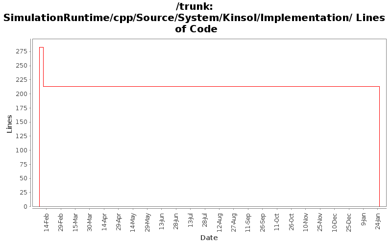 SimulationRuntime/cpp/Source/System/Kinsol/Implementation/ Lines of Code