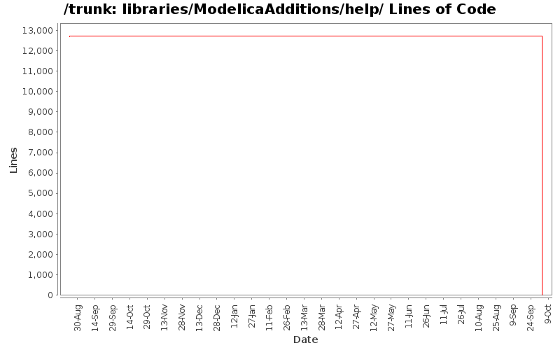 libraries/ModelicaAdditions/help/ Lines of Code