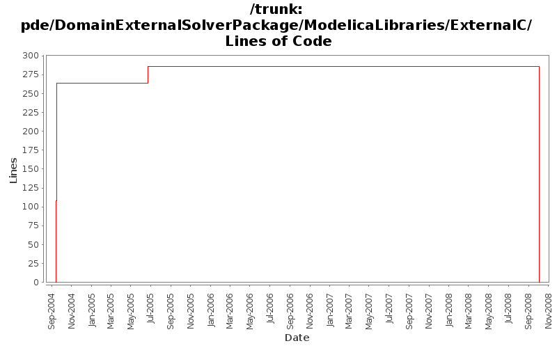 pde/DomainExternalSolverPackage/ModelicaLibraries/ExternalC/ Lines of Code