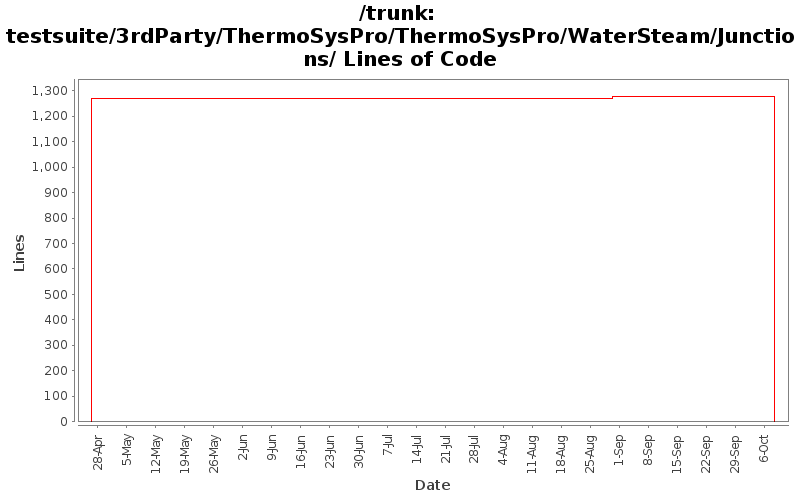 testsuite/3rdParty/ThermoSysPro/ThermoSysPro/WaterSteam/Junctions/ Lines of Code