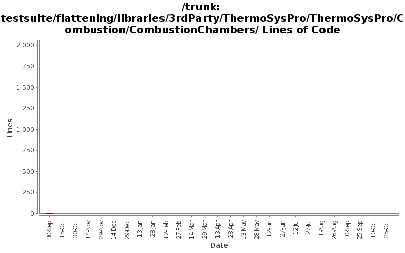 testsuite/flattening/libraries/3rdParty/ThermoSysPro/ThermoSysPro/Combustion/CombustionChambers/ Lines of Code