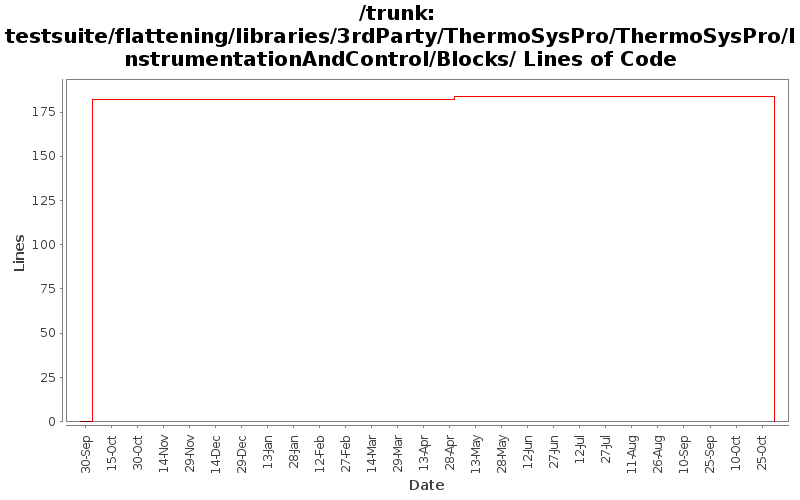 testsuite/flattening/libraries/3rdParty/ThermoSysPro/ThermoSysPro/InstrumentationAndControl/Blocks/ Lines of Code
