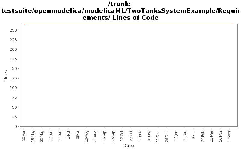 testsuite/openmodelica/modelicaML/TwoTanksSystemExample/Requirements/ Lines of Code