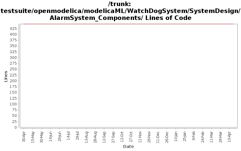 testsuite/openmodelica/modelicaML/WatchDogSystem/SystemDesign/AlarmSystem_Components/ Lines of Code