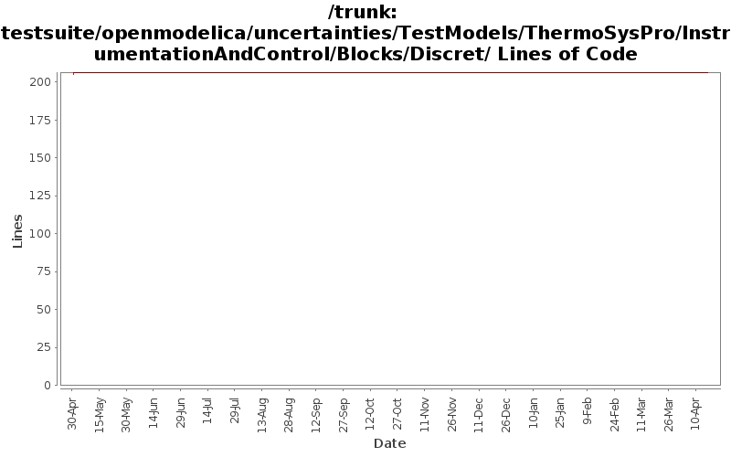 testsuite/openmodelica/uncertainties/TestModels/ThermoSysPro/InstrumentationAndControl/Blocks/Discret/ Lines of Code