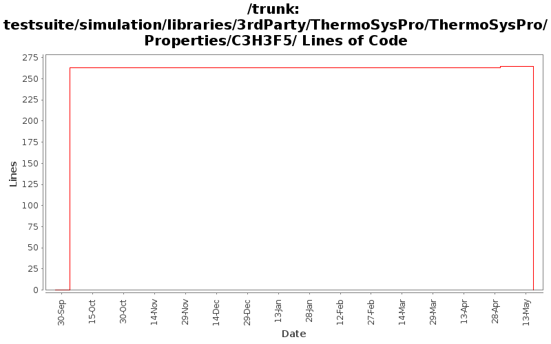 testsuite/simulation/libraries/3rdParty/ThermoSysPro/ThermoSysPro/Properties/C3H3F5/ Lines of Code