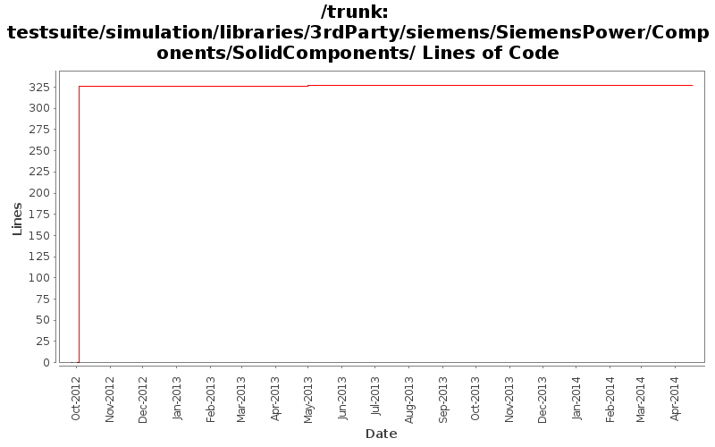 testsuite/simulation/libraries/3rdParty/siemens/SiemensPower/Components/SolidComponents/ Lines of Code