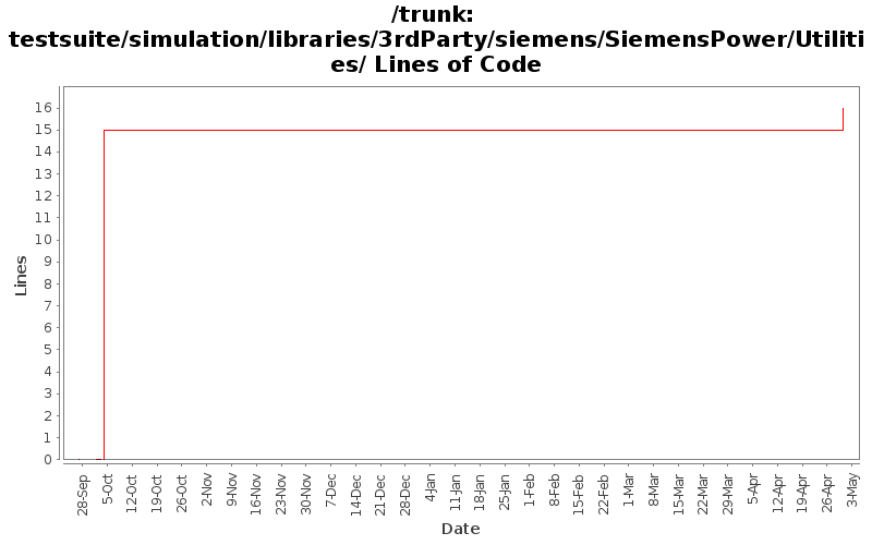 testsuite/simulation/libraries/3rdParty/siemens/SiemensPower/Utilities/ Lines of Code