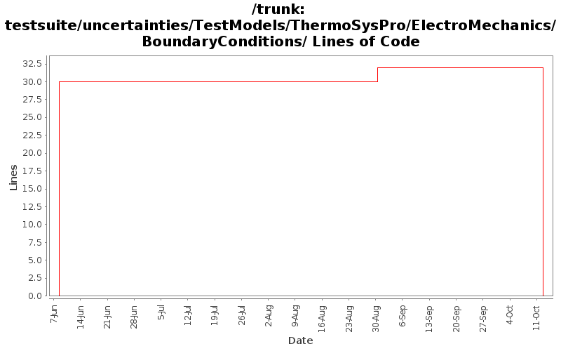 testsuite/uncertainties/TestModels/ThermoSysPro/ElectroMechanics/BoundaryConditions/ Lines of Code