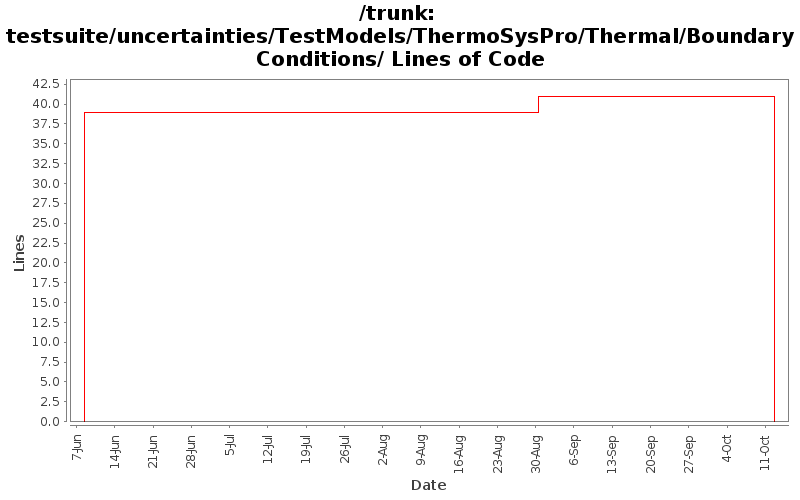 testsuite/uncertainties/TestModels/ThermoSysPro/Thermal/BoundaryConditions/ Lines of Code